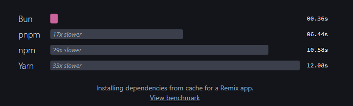 Bun = 0.36 seconds, pnpm = 6.44 seconds, npm = 10.58 seconds, Yarn = 12.08 seconds